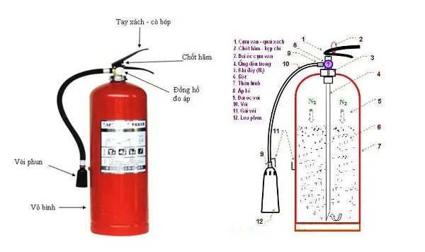 Cấu tạo bình chữa cháy C02