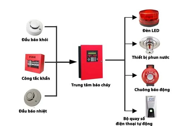 Sơ đồ hệ thống báo cháy chuyên dụng thông thường