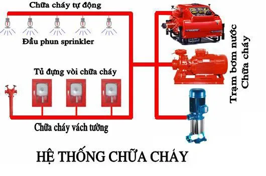 Tư vấn thiết kế hệ thống chữa cháy
