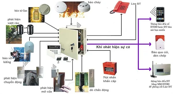 Tư vấn thiết kế hệ thống pccc là gì
