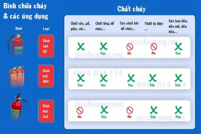 Các loại bình chữa cháy và công dụng của nó
