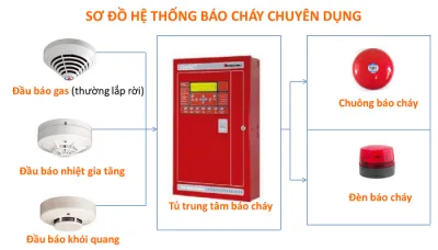 Những điểm cần chú ý khi thiết kế hệ thống phòng cháy chữa cháy
