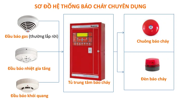 Những điểm cần chú ý khi thiết kế hệ thống phòng cháy chữa cháy