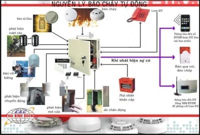 Khắc phục hiện tượng báo cháy giả theo nguyên nhân của nó