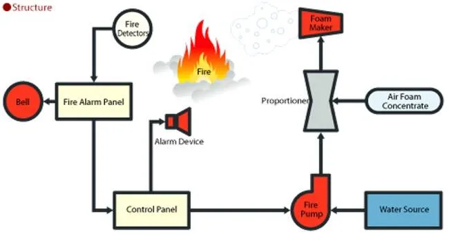 Hệ thống chữa cháy bằng bọt