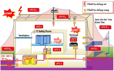 Thiết kế thi công lắp đặt hệ thống chống sét an toàn